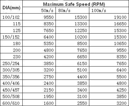 Grinding Wheels RPM Cutting & Grinding Wheels For Metal Tricraft Grinding Wheels RPM cutting grinding wheels manufacturer China